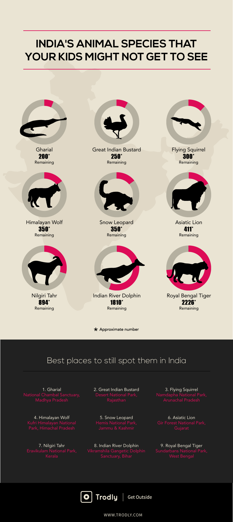 Endangered wildlife species of India Infographics